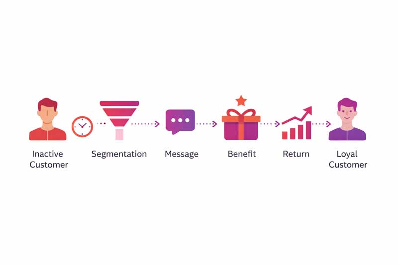 reactivation of customers