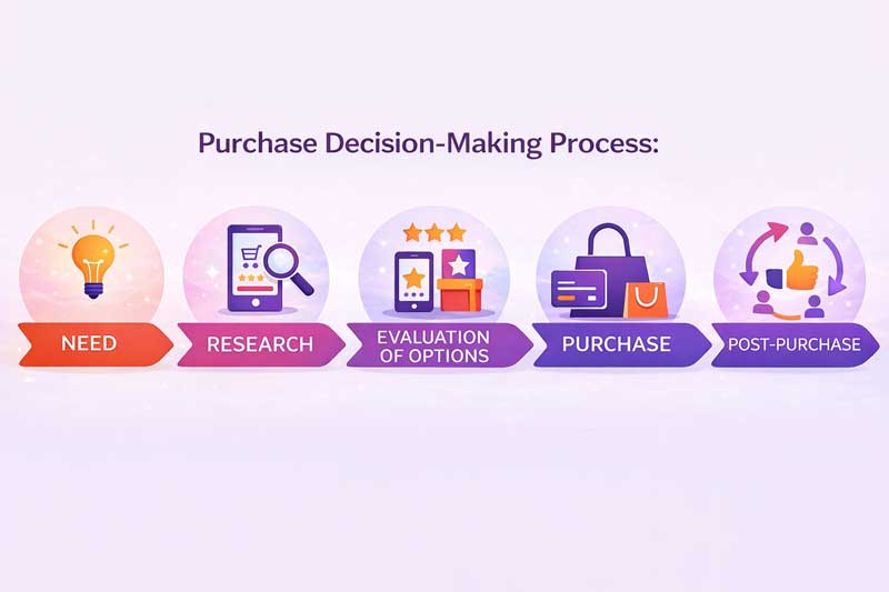 consumer behavior