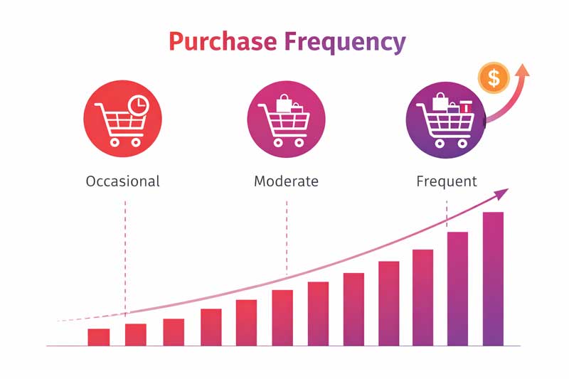purchasing frequency