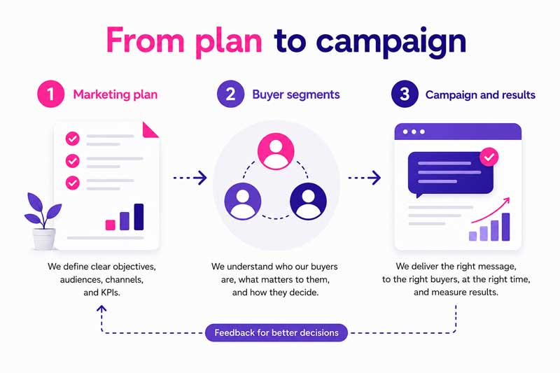 Marketing plan implementation