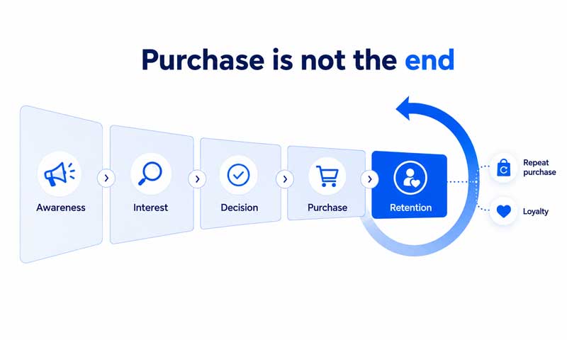 Sales funnel stages Sales funnel stages