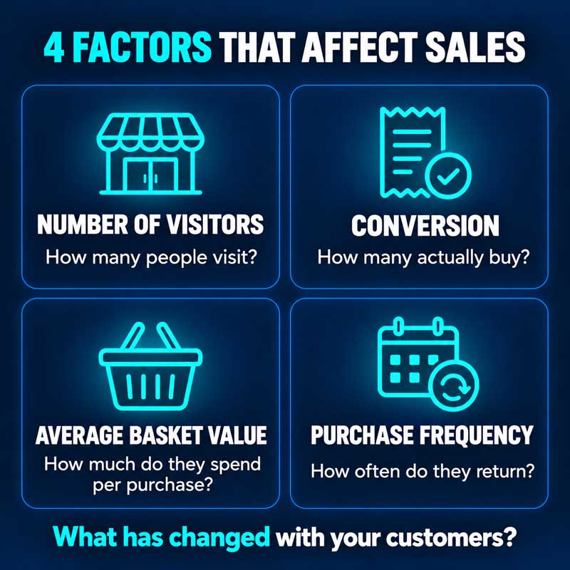 4 factors of sales decreasing 4 factors of sales decreasing